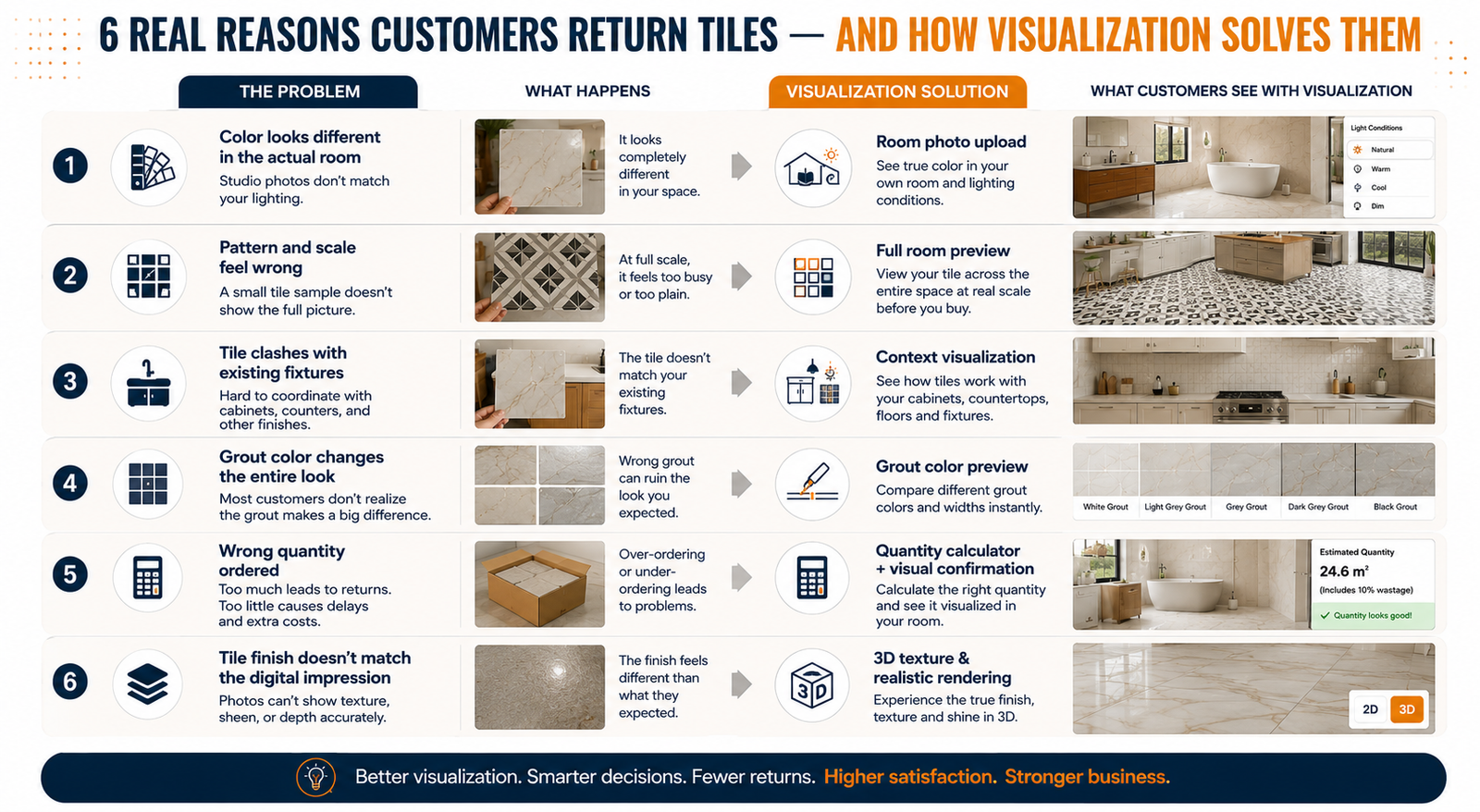 Six major reasons for tile returns—and how visualization solves each one.