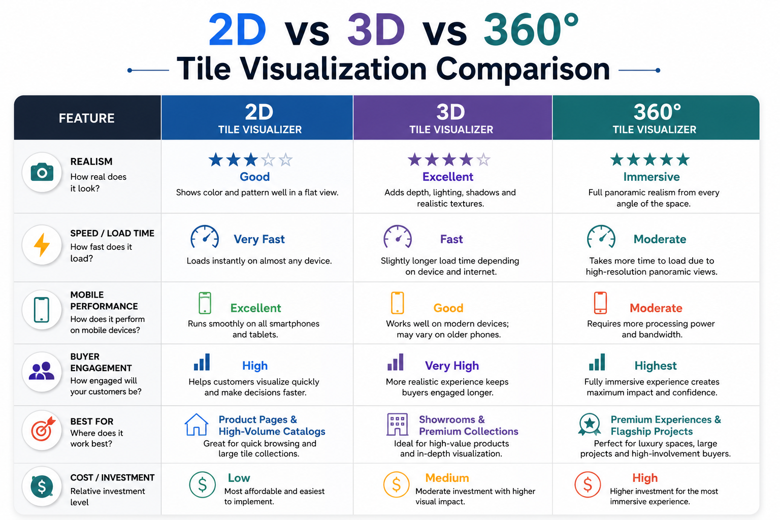 Infographic comparing 2D, 3D and 360-degree tile visualization formats.