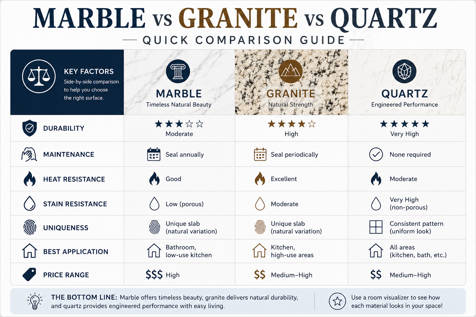 Marble vs granite vs quartz comparison chart showing durability, maintenance, price and best applications.