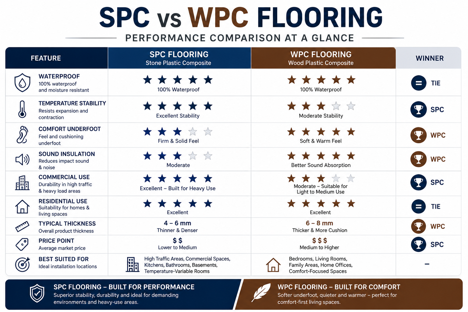 SPC vs WPC flooring comparison chart covering waterproof performance, comfort, stability, commercial and residential applications.