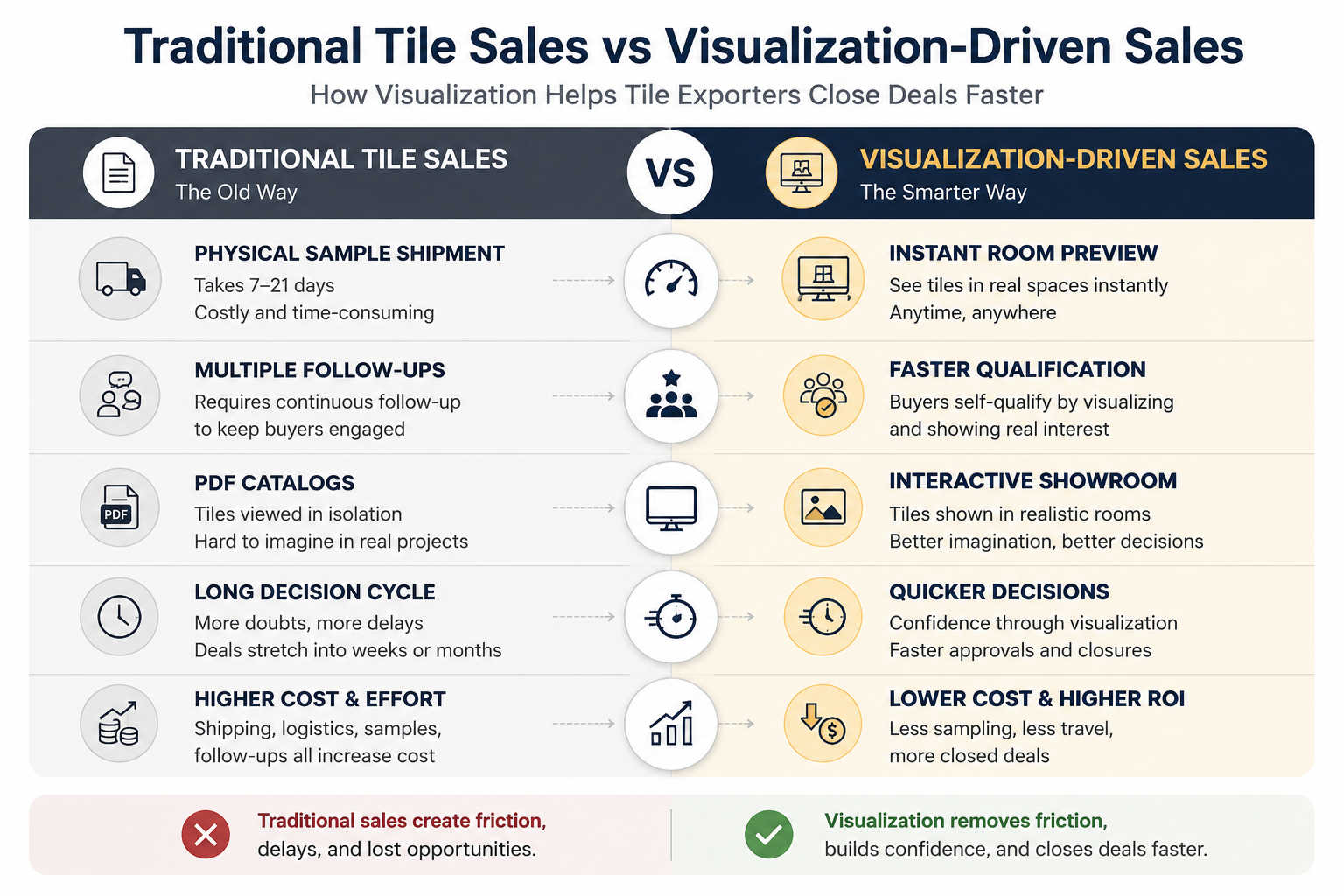 Comparison between traditional tile export sales and visualization-enabled B2B tile sales process.