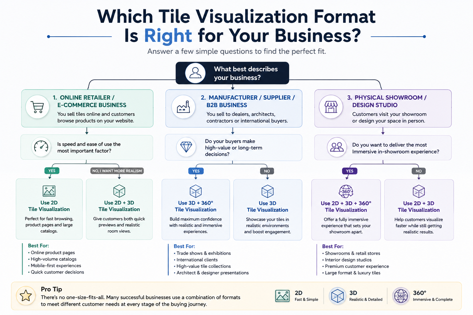 Decision guide showing which tile visualization format is suitable for retailers, manufacturers, and showrooms.